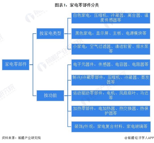 预见2023：2023年中国家电零部件行业市场现状、竞争格局及发展趋势分析 技术进步带来新机遇与挑战(图1)