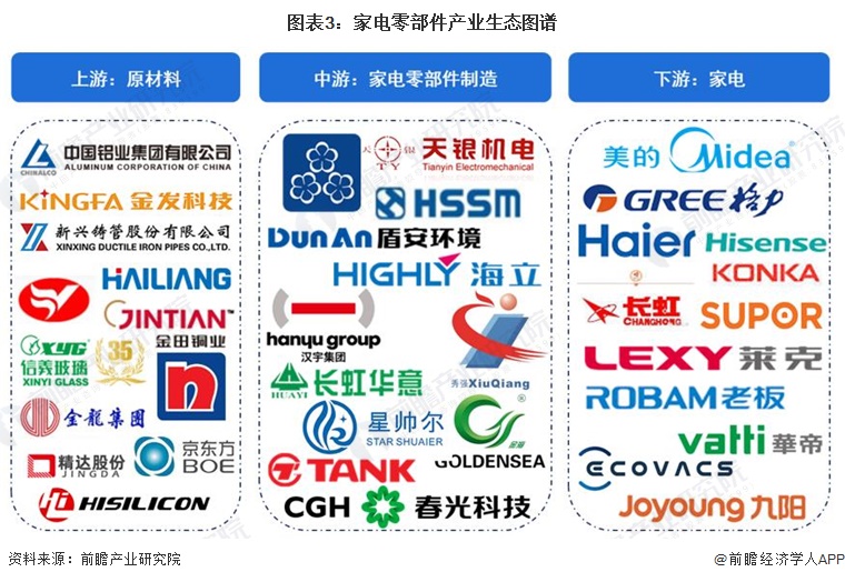 预见2023：2023年中国家电零部件行业市场现状、竞争格局及发展趋势分析 技术进步带来新机遇与挑战(图3)