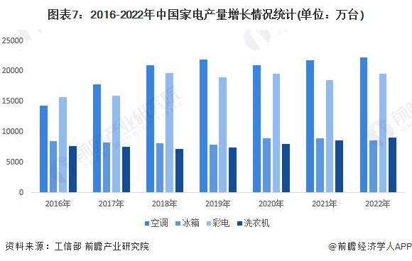 预见2023：2023年中国家电零部件行业市场现状、竞争格局及发展趋势分析 技术进步带来新机遇与挑战(图7)
