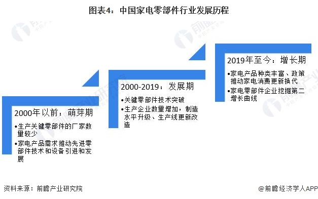 预见2023：2023年中国家电零部件行业市场现状、竞争格局及发展趋势分析 技术进步带来新机遇与挑战(图4)