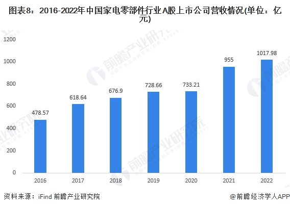 预见2023：2023年中国家电零部件行业市场现状、竞争格局及发展趋势分析 技术进步带来新机遇与挑战(图8)