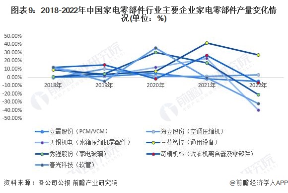 预见2023：2023年中国家电零部件行业市场现状、竞争格局及发展趋势分析 技术进步带来新机遇与挑战(图9)