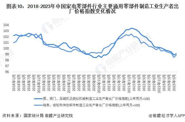 预见2023：2023年中国家电零部件行业市场现状、竞争格局及发展趋势分析 技术进步带来新机遇与挑战(图10)
