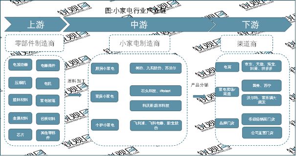 2023小家电行业产业链及相关政策一览(图1)
