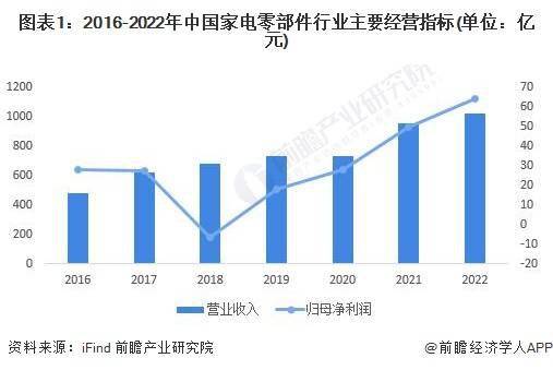 Kaiyun网址 开云2023年中国家电零部件行业企业经营效益分析 整体经营业绩增长(图1)