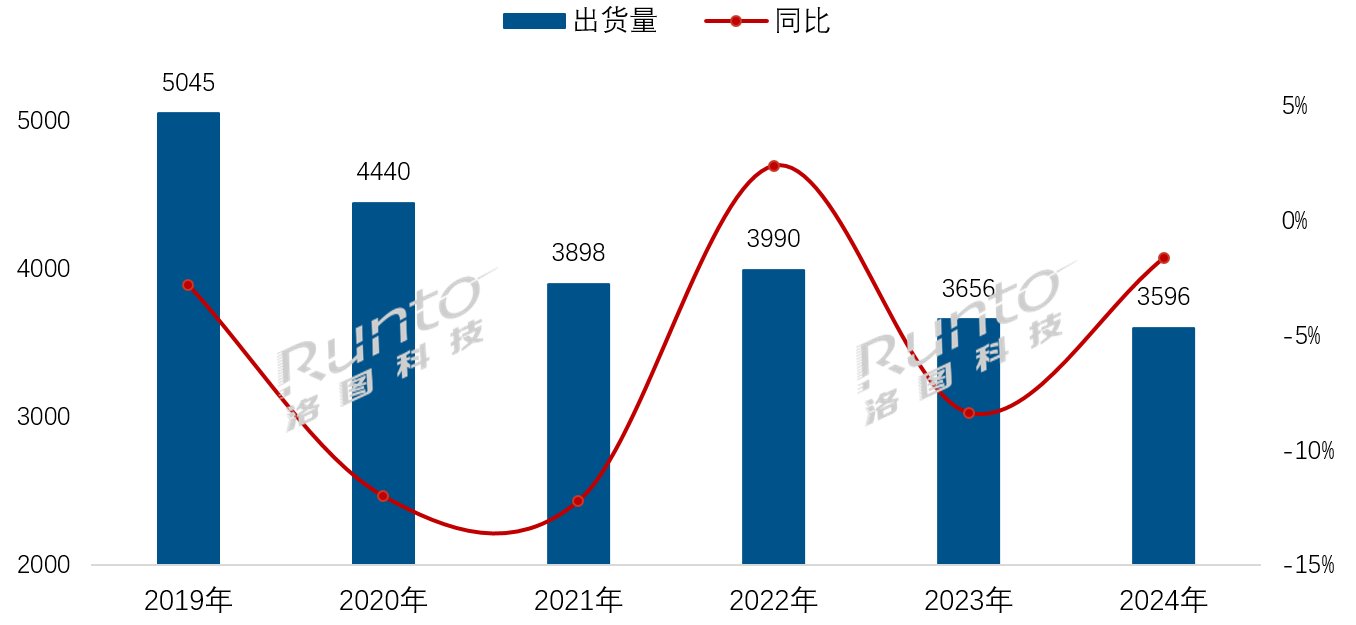 年报2024中国电视市场:出货量创15年新低75寸成第一尺寸(图1)